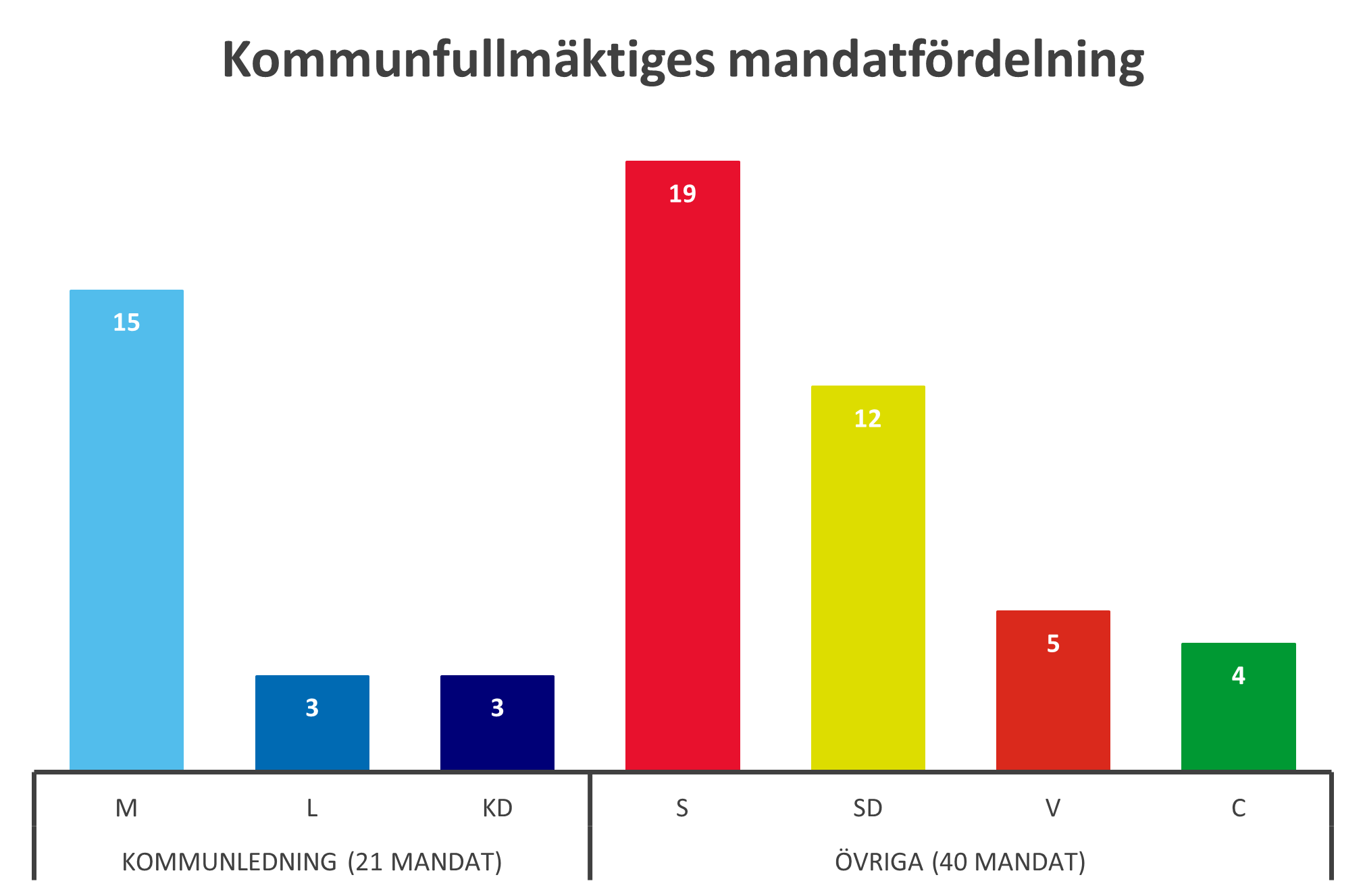 Diagram över mandatfördelning.