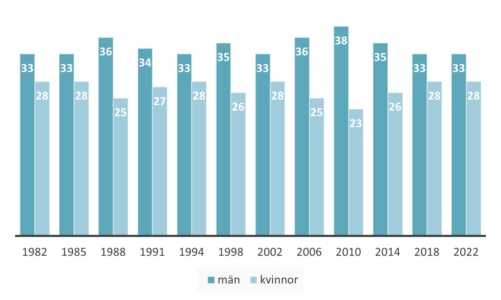 Diagram över kommunfullmäktigeledamöter per kön